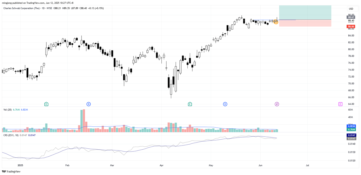 Charles Schwab Corporation (SCHW) stock buy signal